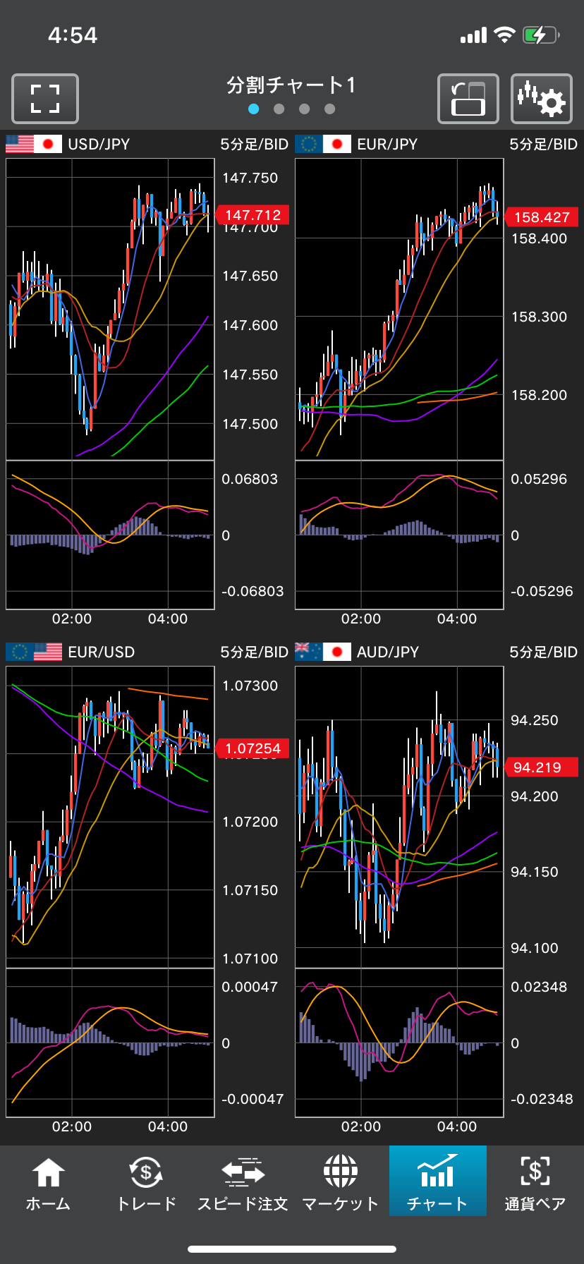 外為どっとコムのチャート画面(4分割)