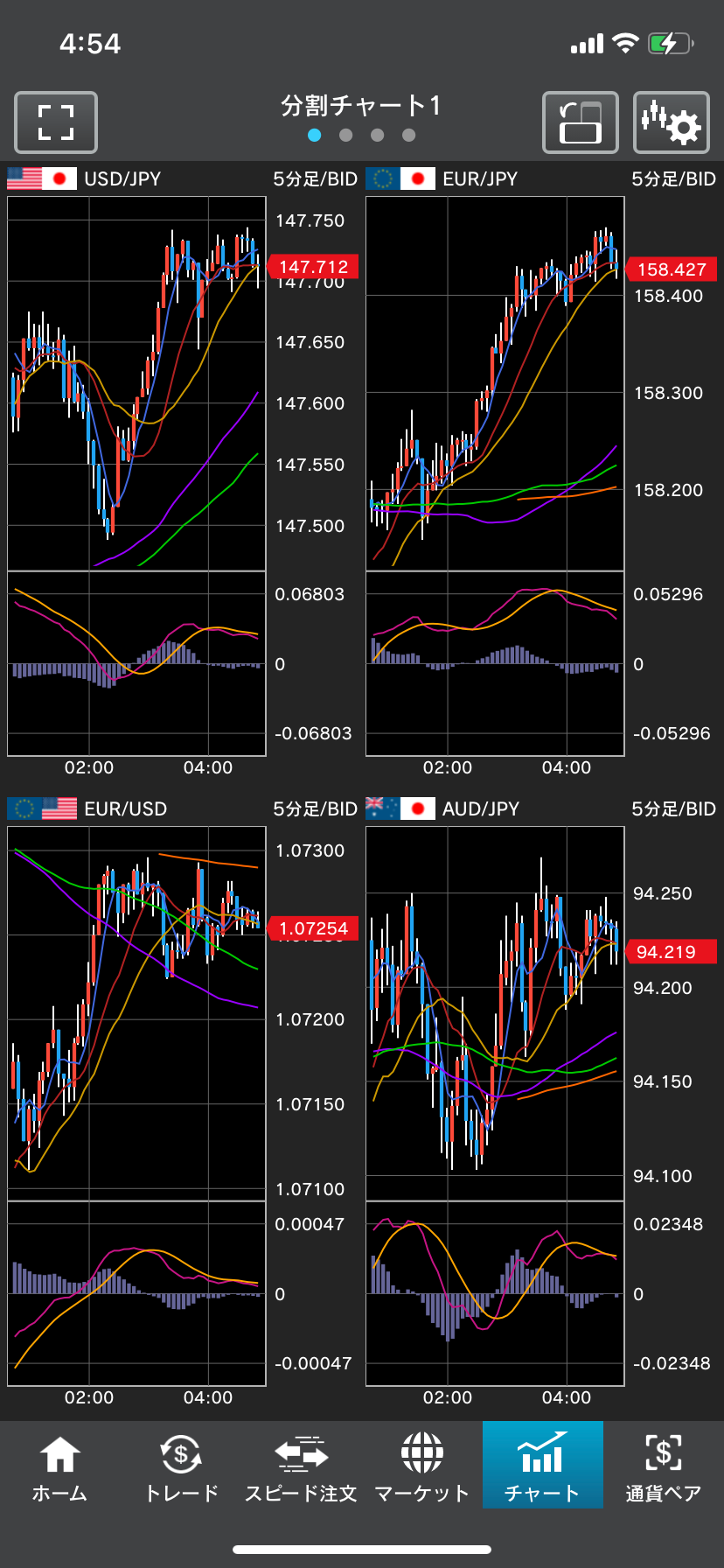 外為どっとコムのチャート画面(4分割)