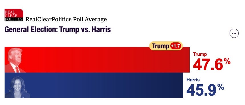 トランプ大統領とハリス大統領の支持率の状況