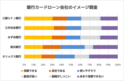 銀行カードローン各社イメージ