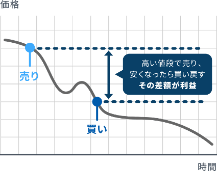 GMOコインCFD取引|高い値段で売り、安くなったら買い戻す。その差額が利益