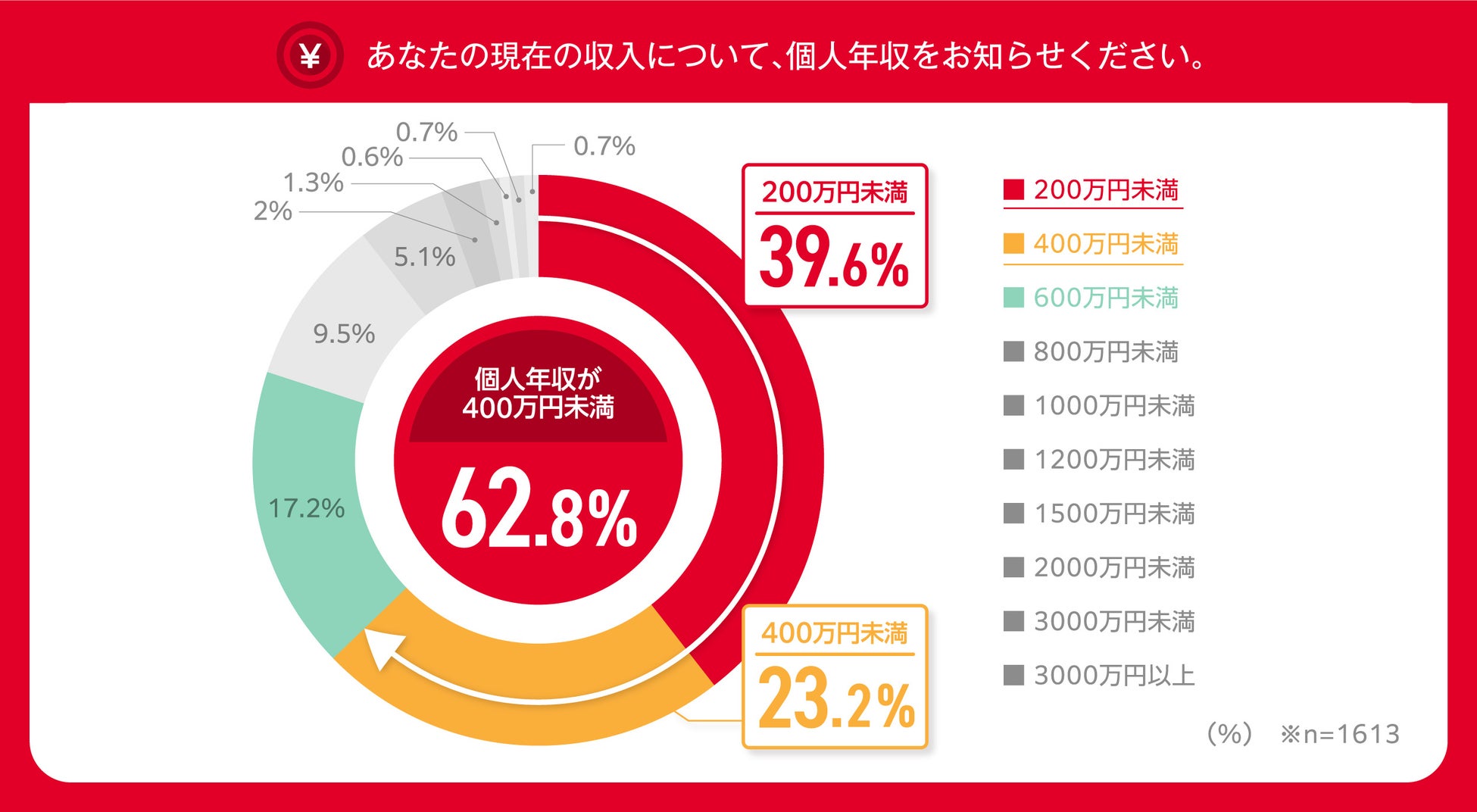 全世代のゴールドカード保有・利用に関する調査