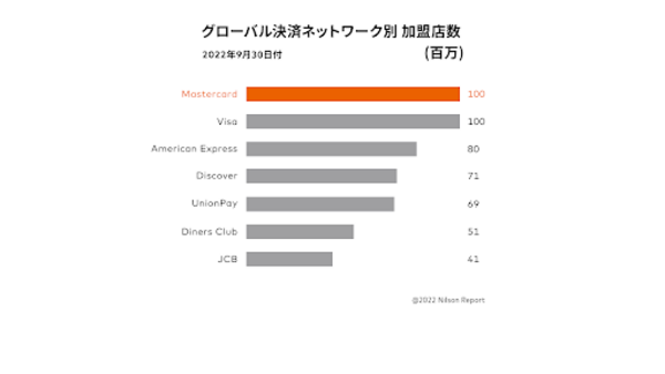 グローバル決済ネットワーク別加盟店数