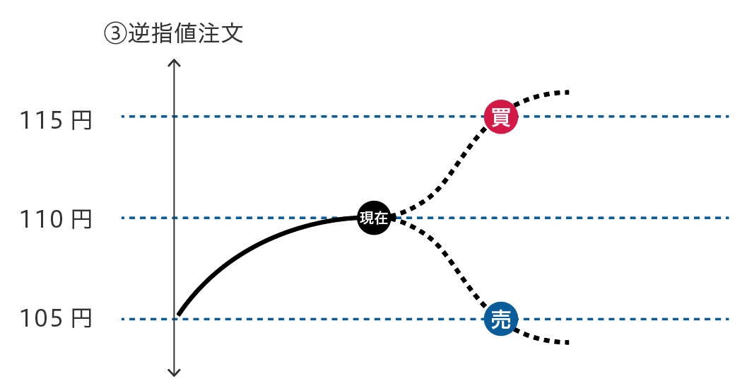 逆指値注文