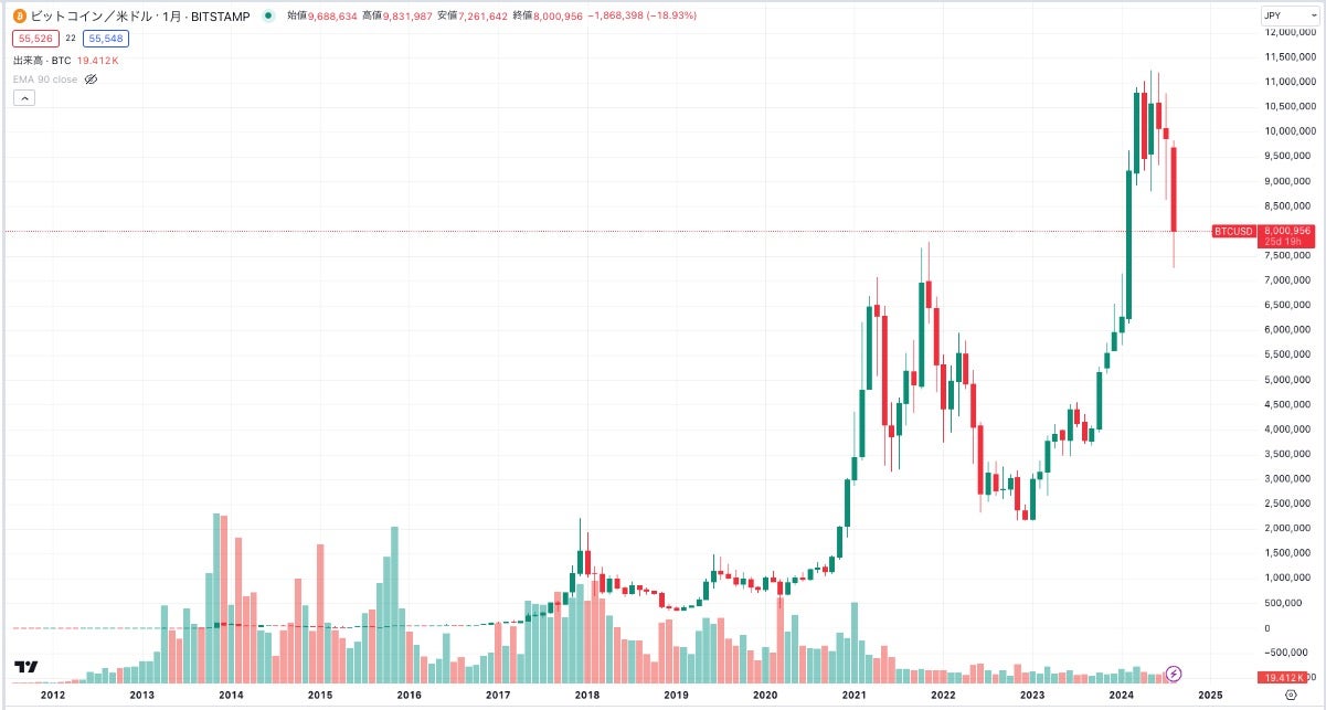 仮想通貨のチャート分析の方法（長期）