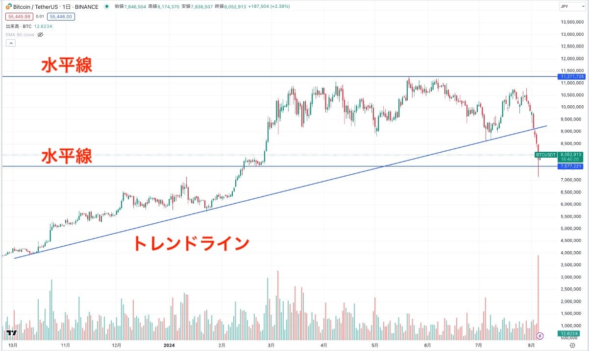 仮想通貨のチャート分析の方法（短期）