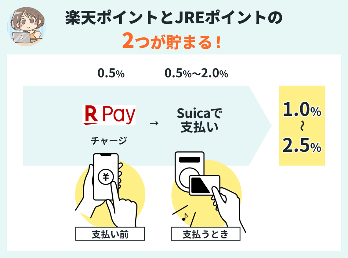 楽天ペイでポイント二重取りする方法