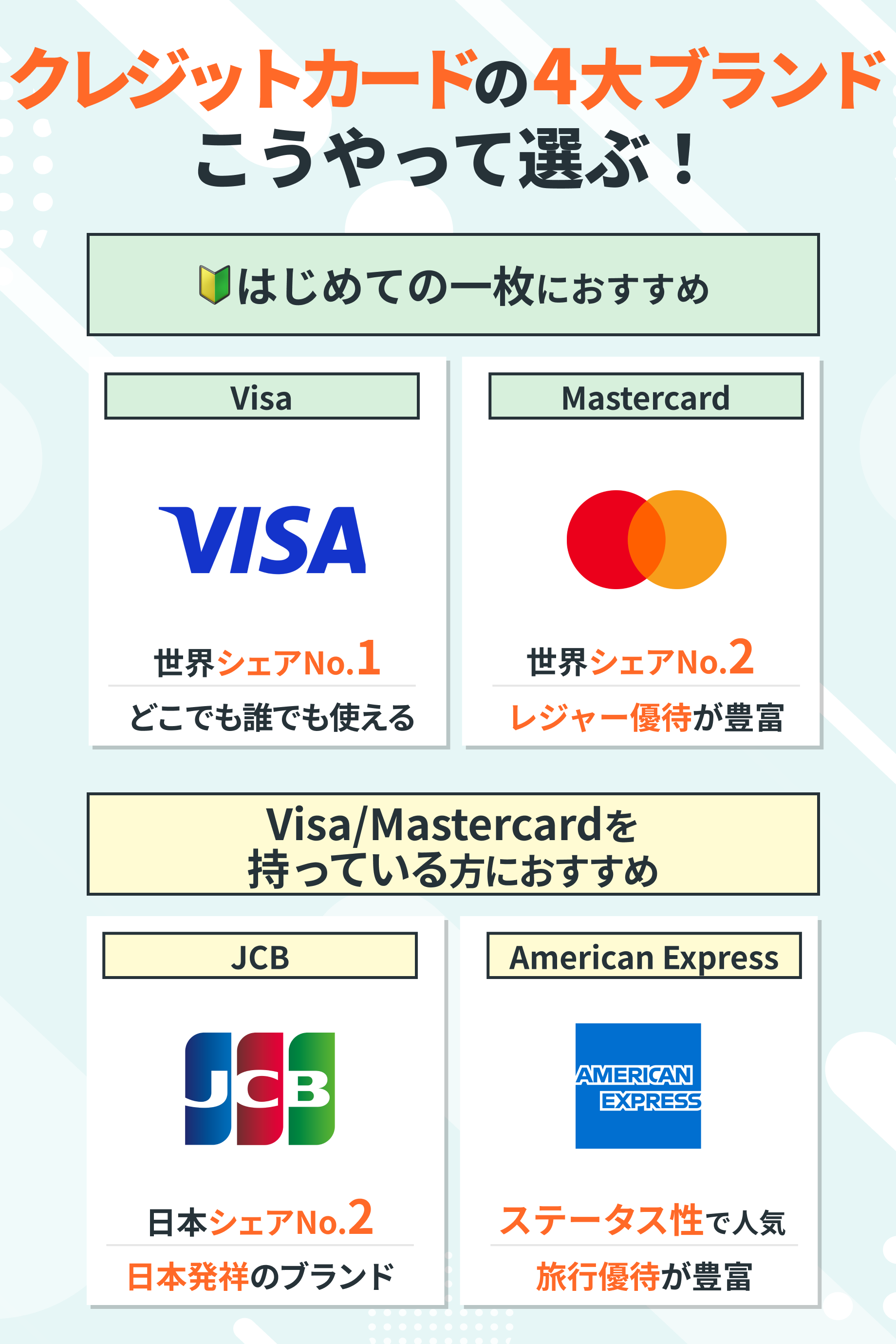 クレジットカードの4大ブランドはこうやって選ぶ