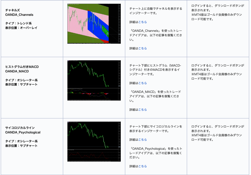 OANDA証券のMT4のインジケーター