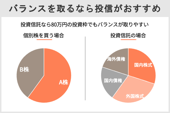 バランスを取るなら投信がおすすめ