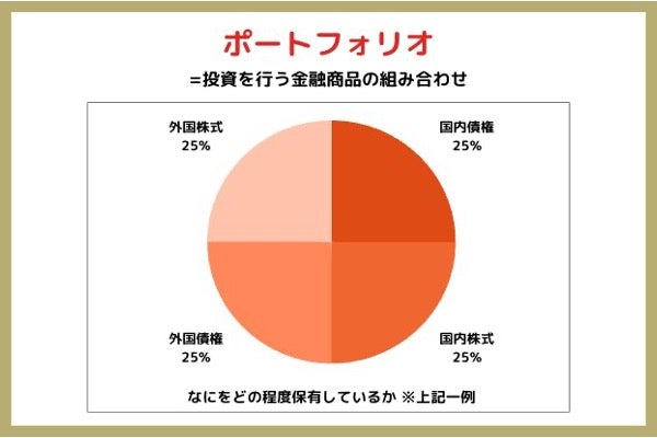 ポートフォリオとは