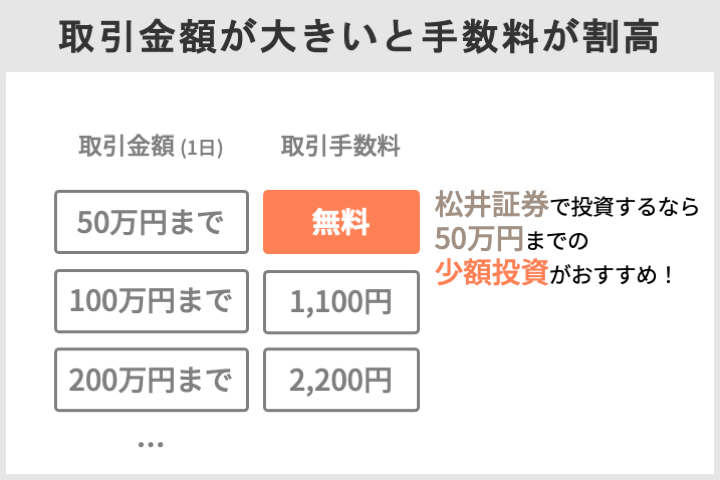 取引金額が大きいと手数料が割高になる