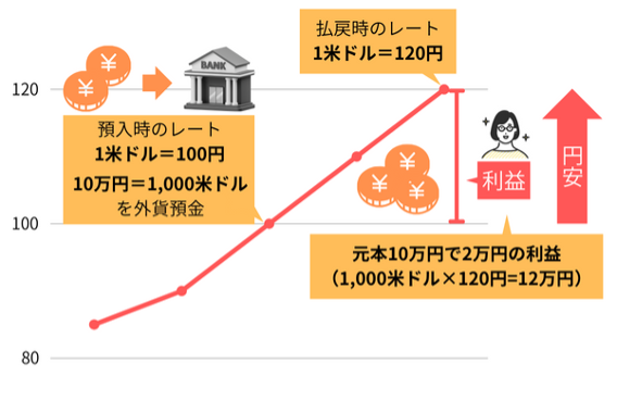 外貨預金の仕組み