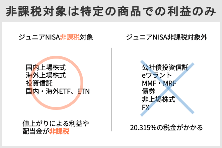 ジュニアNISAの非課税対象は特定の商品での利益のみ