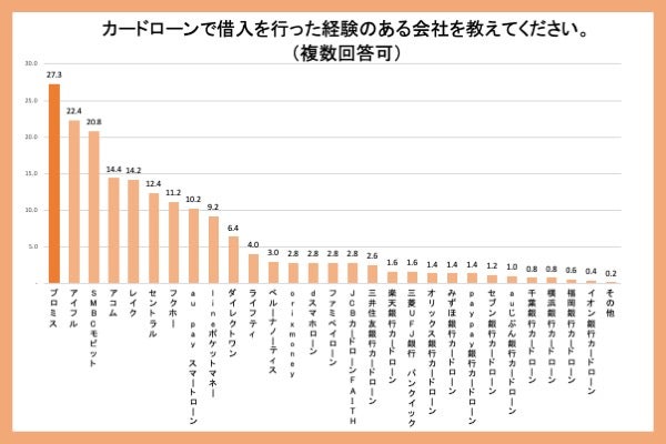 借入れした会社