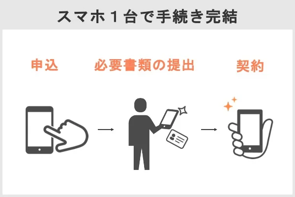 スマホ一つで申込みを完結