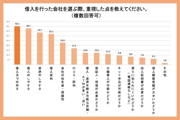 借り入れ先を選ぶ上で重視した点についての調査結果