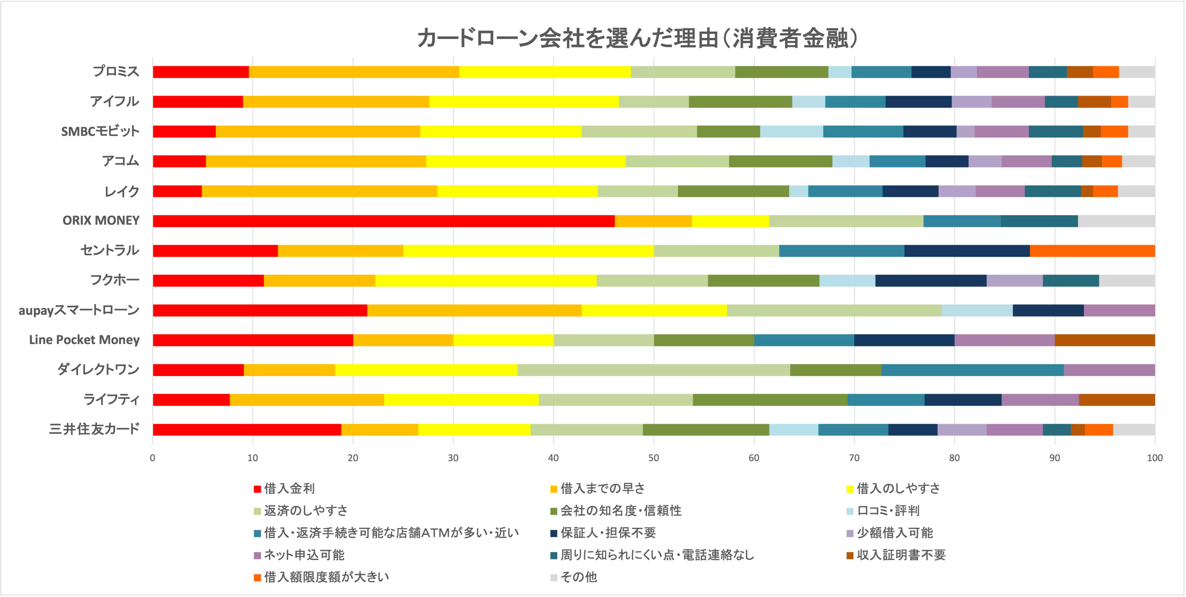 消費者金融カードローン会社を選んだ理由