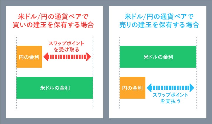 スワップポイントを支払う場合もある