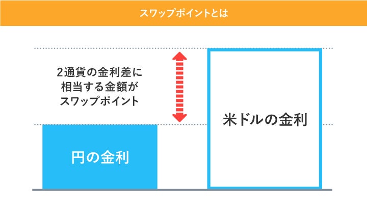 スワップポイントとは