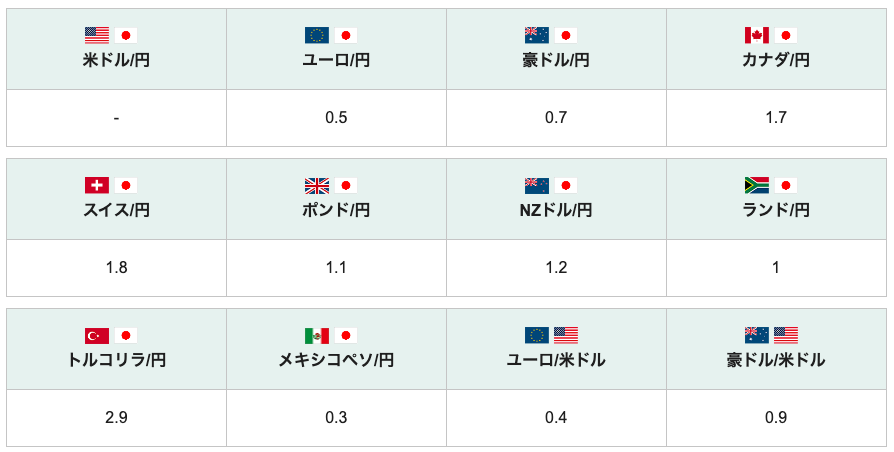 100円から自動売買のスプレッド