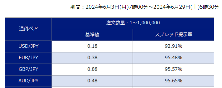 SBI FXトレードの主要通貨ペアのスプレッド