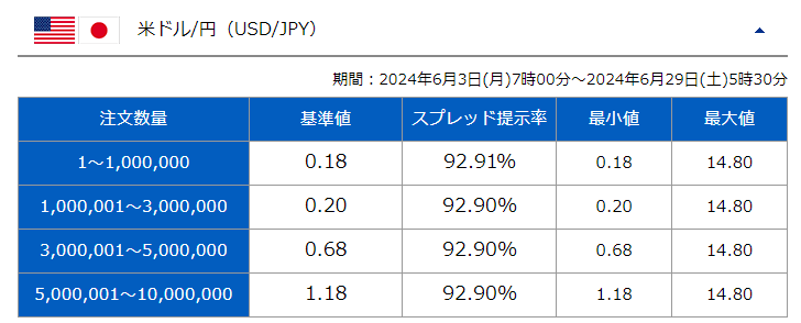 SBI FXトレードの注文数量毎ごとのスプレッド