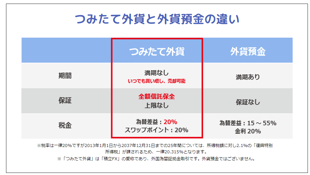 つみたて外貨と外貨預金の違い