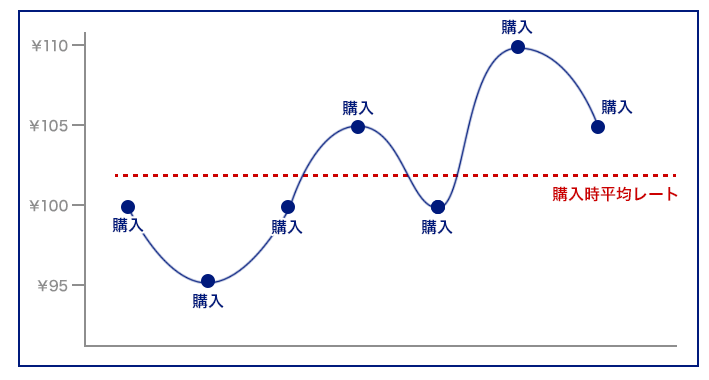 投資タイミングを分散させることで購入平均単価を平準化！