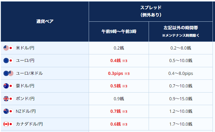 外貨ネクストネオのスプレッド