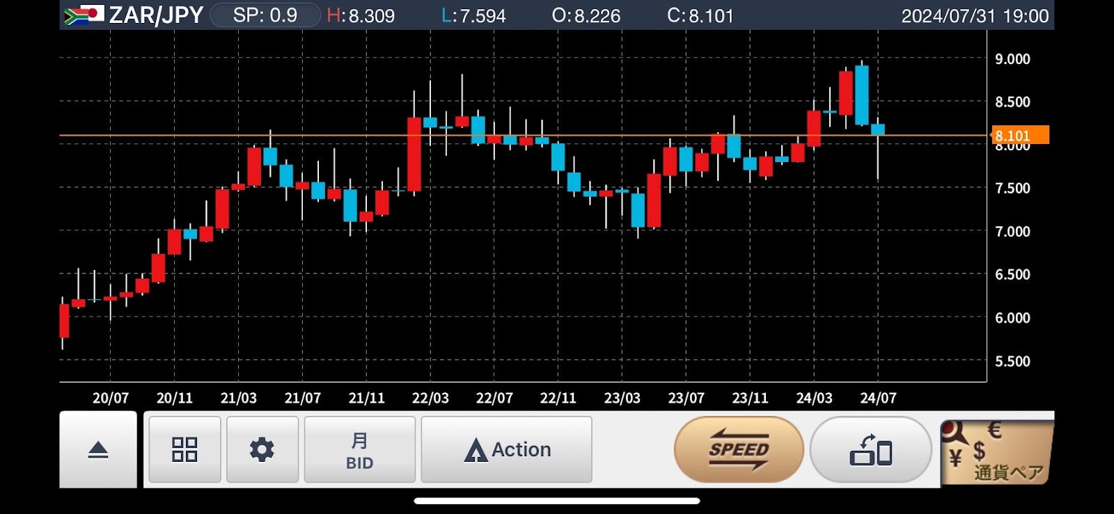 GMOクリック FXneoのスマホアプリの南アフリカランド円チャート画面