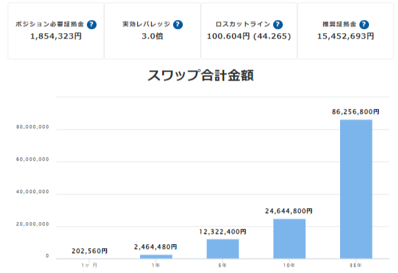 スワップポイントを月に約20万円得るために必要なポジション量