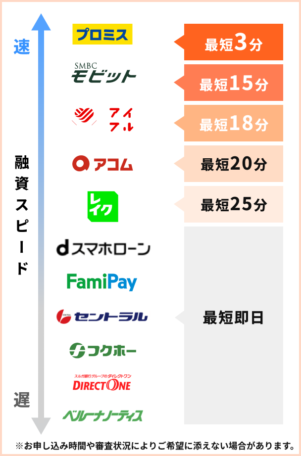 カードローンの融資スピード比較