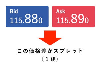 マネースクエアのスプレッド解説画像