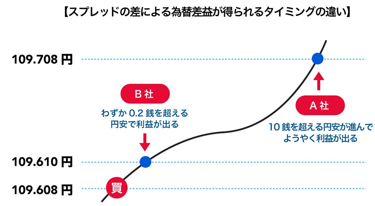 みんなのFXのスプレッド解説画像