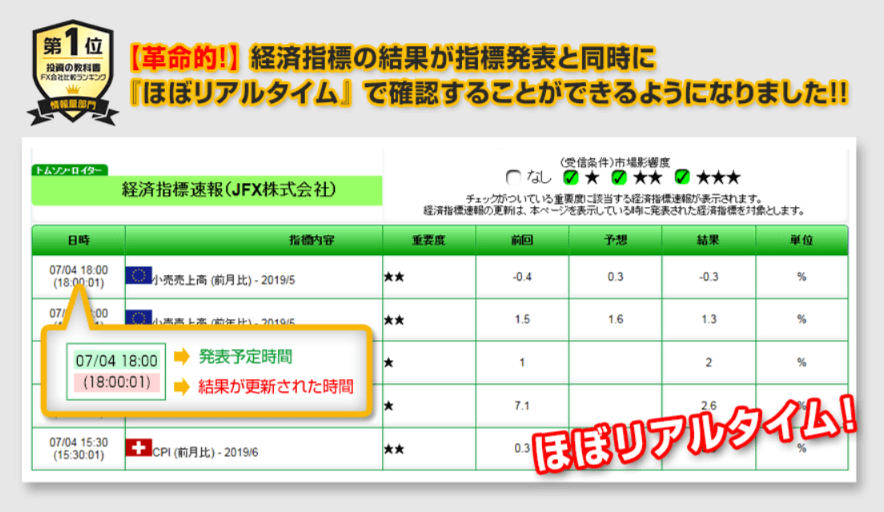 JFXでは経済指標の結果がリアルタイムで配信される