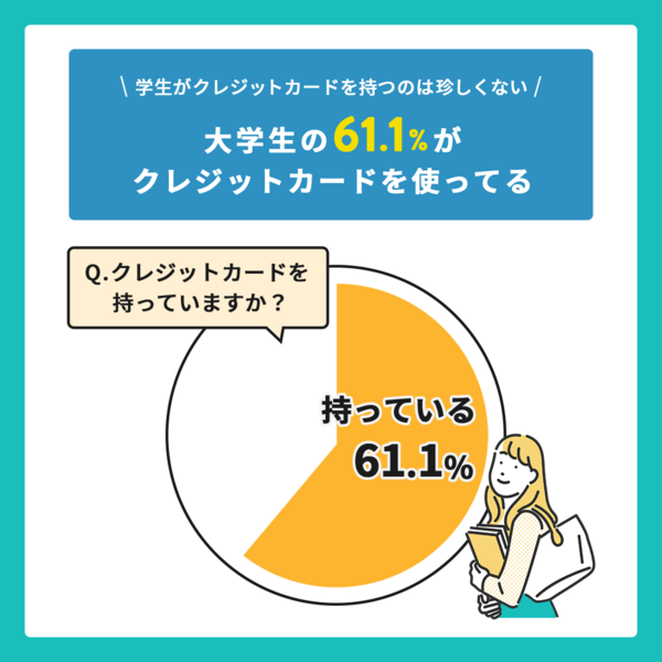 大学生の61.1%がクレジットカードを使っている