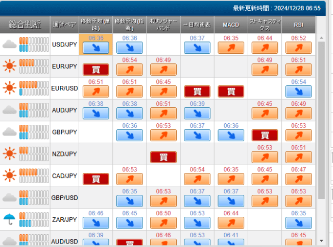 ぴたんこテクニカルのお天気シグナル