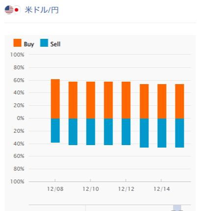 米ドル/円のポジション比率