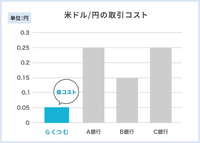 米ドル円におけるらくつむの取引コスト