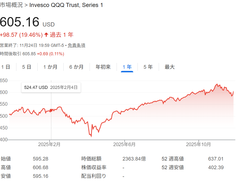 QQQの直近1年の価格推移