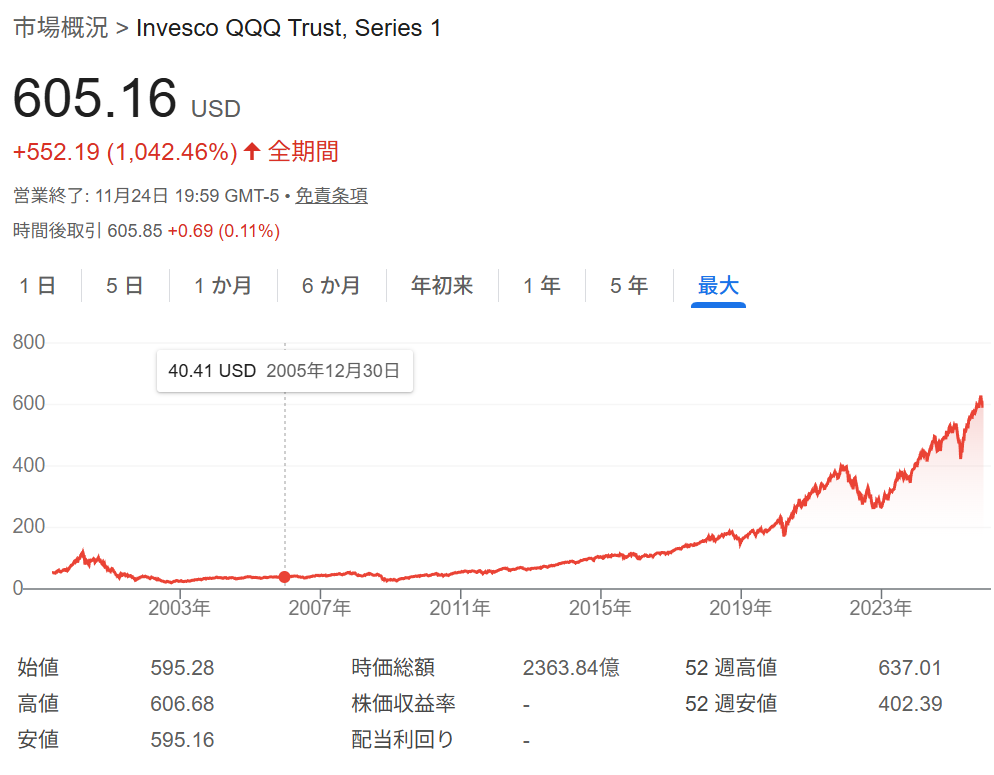 QQQの設定当初からの価格推移