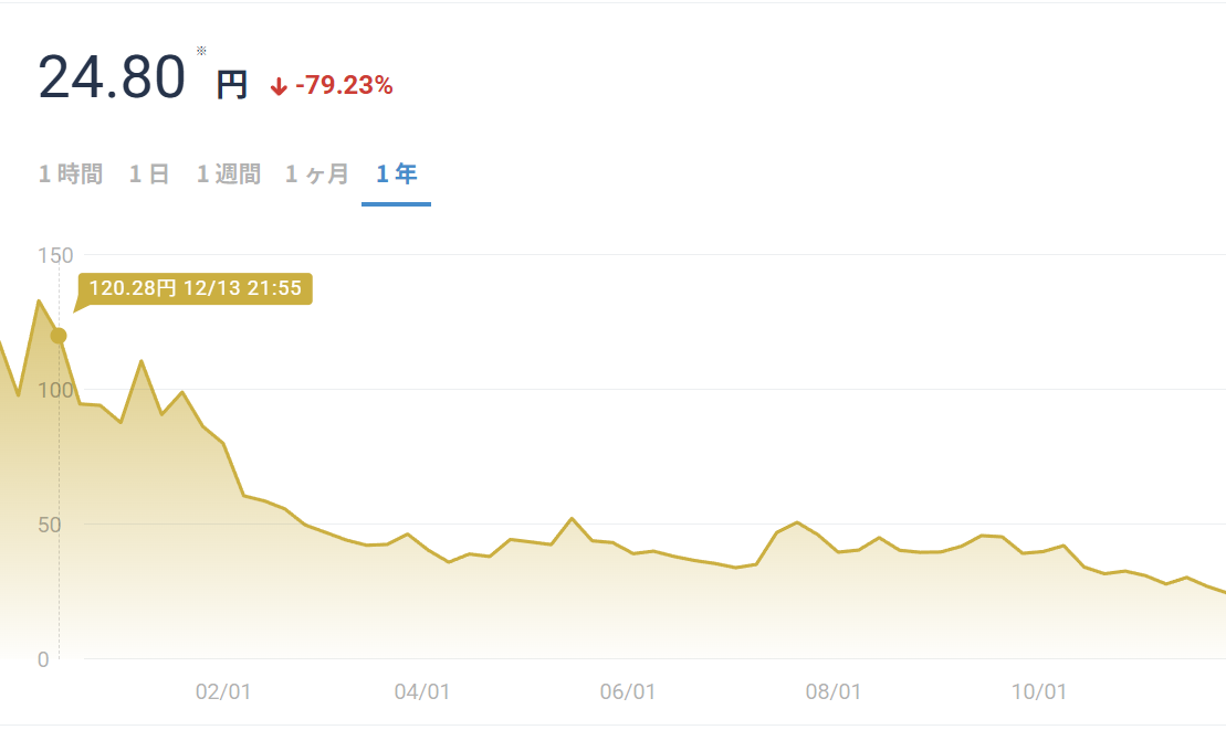 サンド,チャート