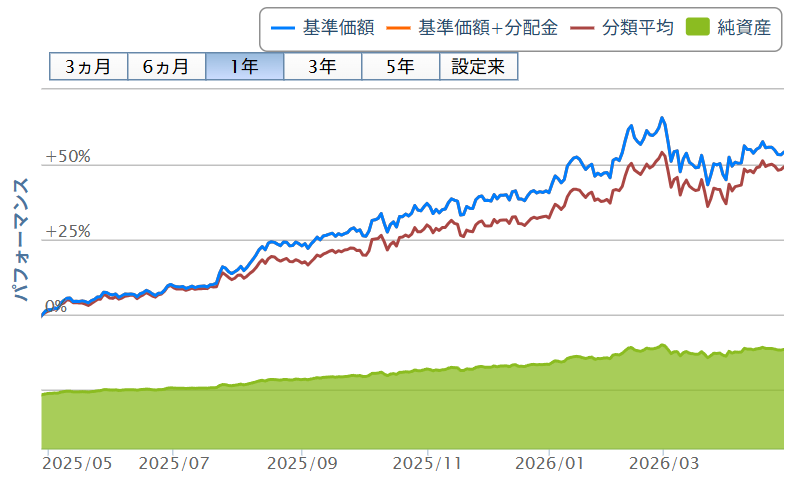 大和住銀DC国内株式ファンド|直近の基準価額の推移(2026年4月時点)