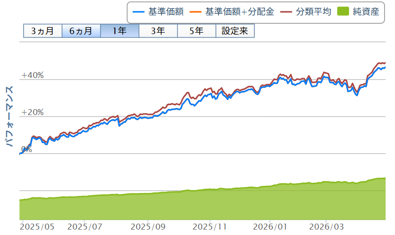 eMAXIS Slim全世界株式(オール・カントリー)|直近の基準価額の推移(2026年4月時点)