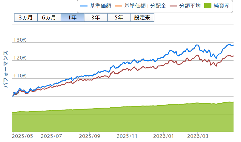 eMAXIS Slimバランス(8資産均等型)|直近の基準価額の推移(2026年4月時点)