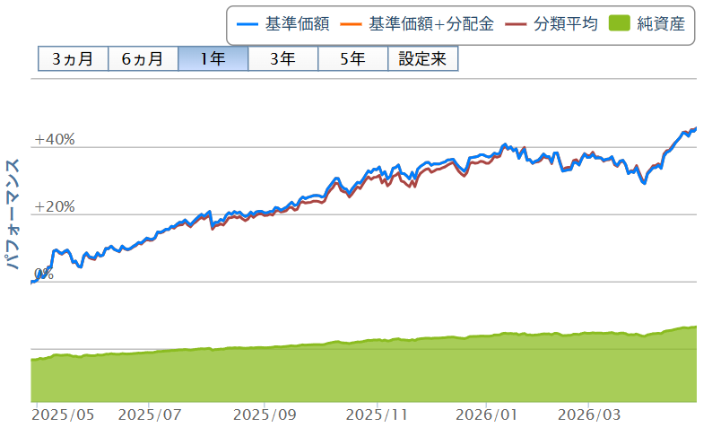 eMAXIS Slim米国株式(S&P500)|直近の基準価額の推移(2026年4月時点)