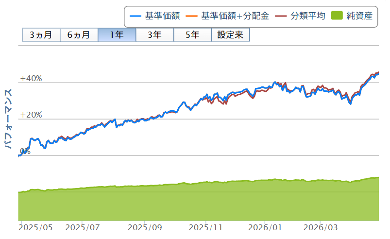 フィデリティ・米国優良株・ファンド|直近の基準価額の推移(2026年4月時点)