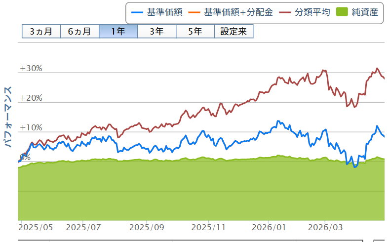 フィデリティ・欧州株・ファンド|直近の基準価額の推移(2026年4月時点)