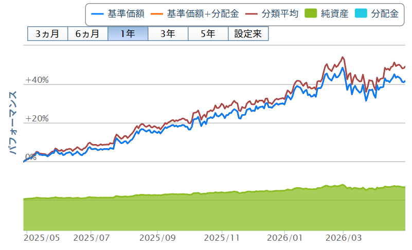 ニッセイ日本株ファンド|直近の基準価額の推移(2026年4月時点)